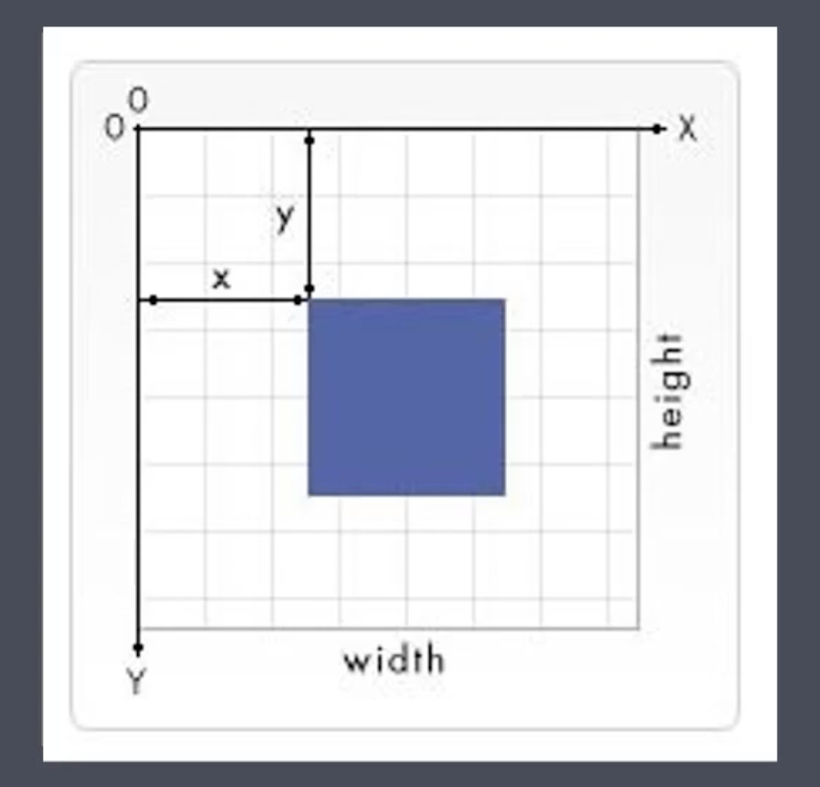 Canvas 座標系統